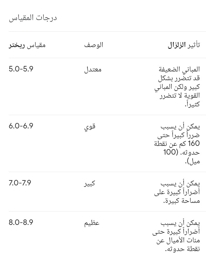 أخطر الزلازل حسب سلم ريشر